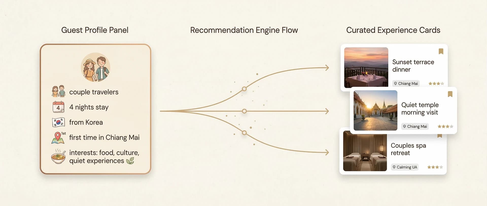 Context-aware recommendation flow from guest profile to personalized local suggestions